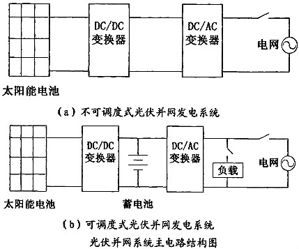 光伏並網逆變器工作原理