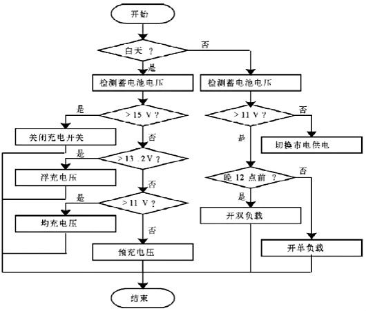 路燈控製器