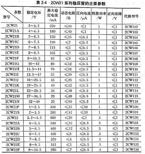 穩壓管常用參數