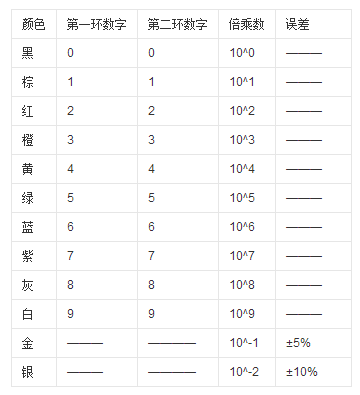 識別色環電阻