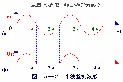 電子電路圖，整流麻豆国产一区的作用,整流電路