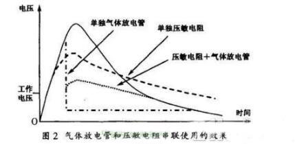 開關電源雷擊浪湧