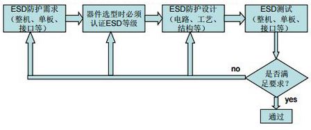 靜電放電,ESD