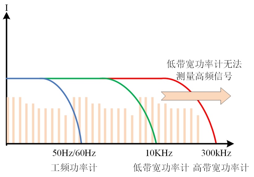 變頻空調待機功耗