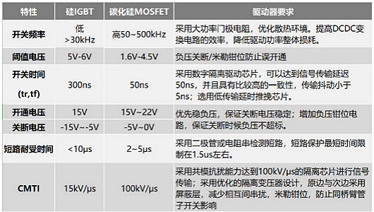 碳化矽mosfet驅動