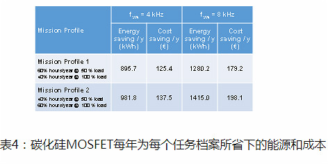 MOSFET,碳化矽