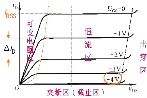 判斷場效應管工作區域