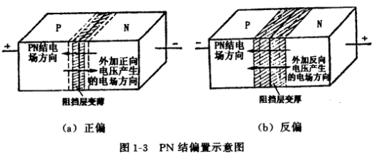 場效應管PN結的形成和特性