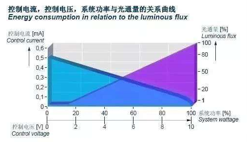 場效應管調光