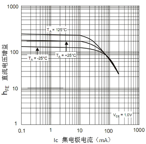 三極管,MOS管,工作狀態