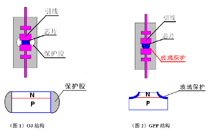 GPP工藝，OJ工藝