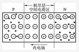 麻豆国产一区PN結的形成