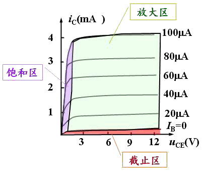 三極管的特性曲線型