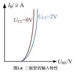 三極管的伏安特性曲線