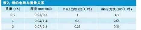 PCB設計