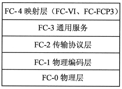 光纖通道接口控製芯片