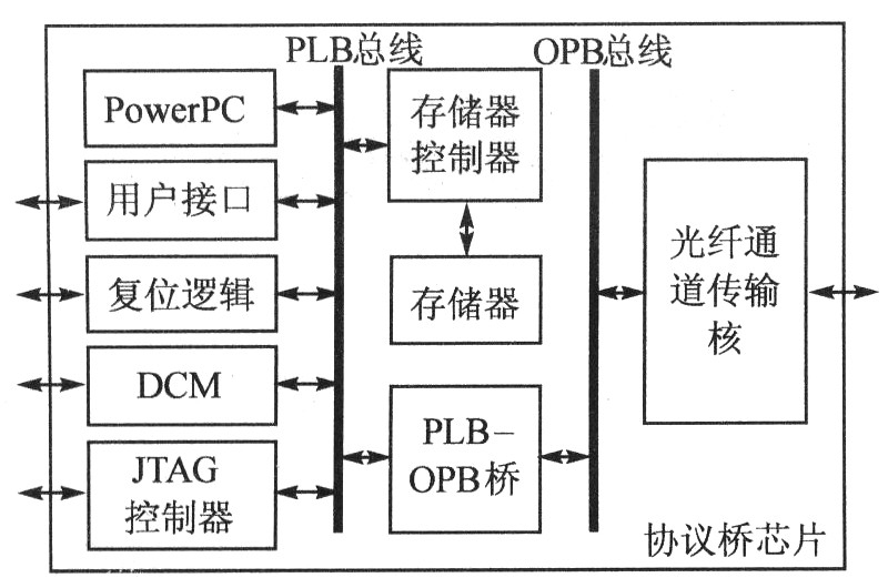 光纖通道接口控製芯片