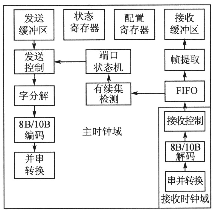 光纖通道接口控製芯片