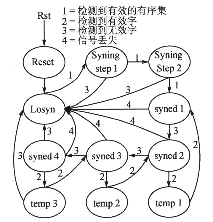 光纖通道接口控製芯片