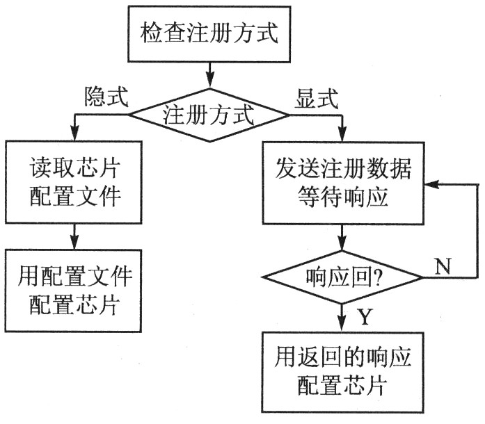 光纖通道接口控製芯片