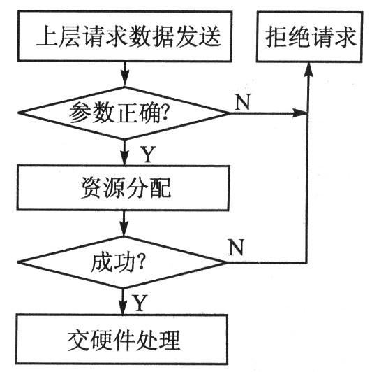 光纖通道接口控製芯片