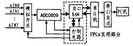 FPGA雙口RAM設計