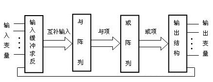 可編程邏輯器件