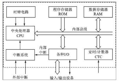 單片機