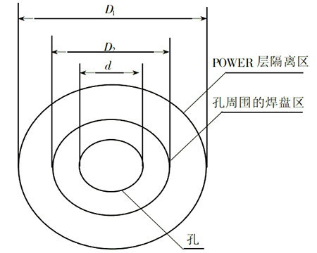 PCB過孔