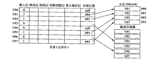 虛擬存儲器