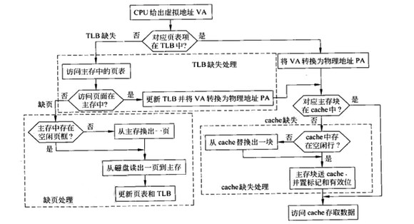 虛擬存儲器