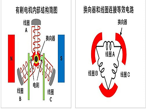 有刷直流電機 短路製動