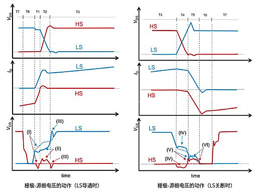 柵極 源極 浪湧