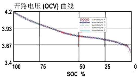 鋰離子電池 電量