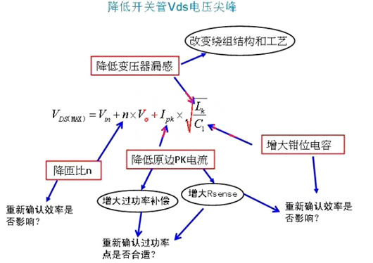 開關管Vds電壓尖峰