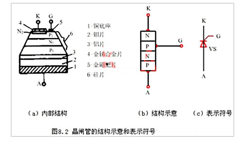 晶閘管的內部構造