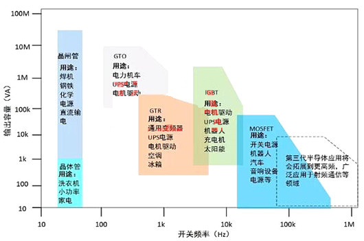 功率半導體器件分類