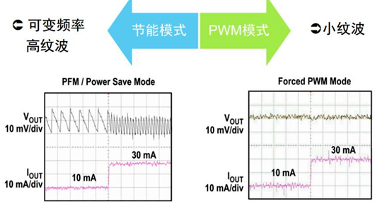 脈寬調製 脈衝頻率調製 PWM PFM