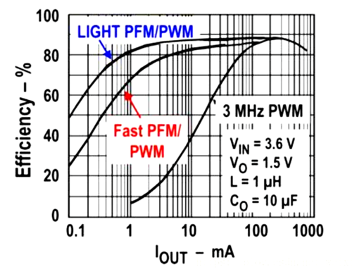 脈寬調製 脈衝頻率調製 PWM PFM