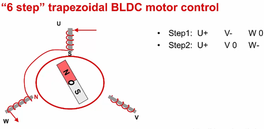 BLDC 電機 驅動 控製