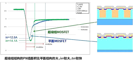 平麵 超級結 MOSFET