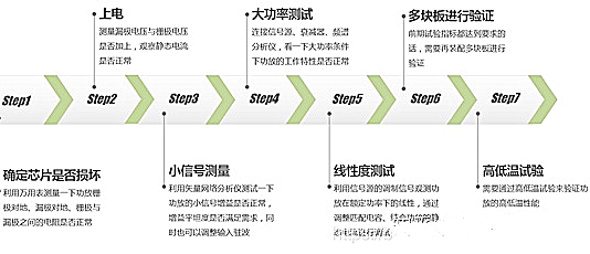 射頻 功放 調試