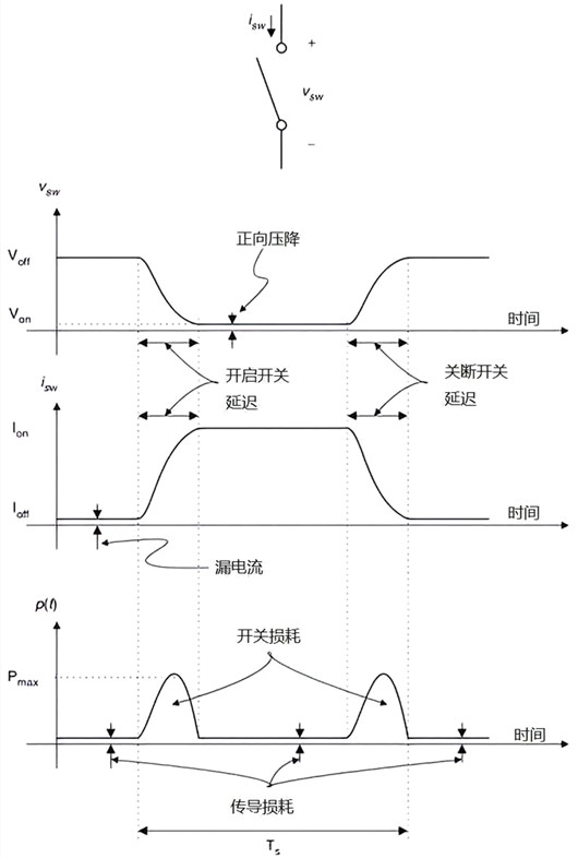 MOS管 開關特性