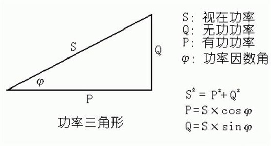 視在功率,有功功率,無功功率