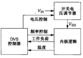 動態功耗 降低動態功耗