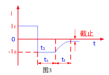 正向恢複時間 反向恢複時間