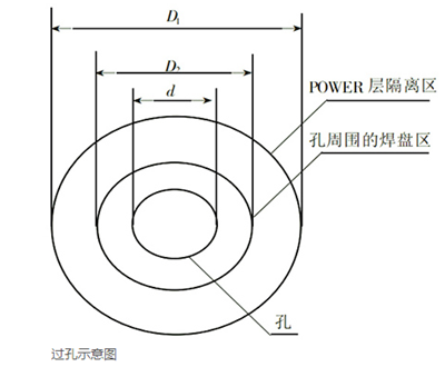 pcb過孔尺寸 規則