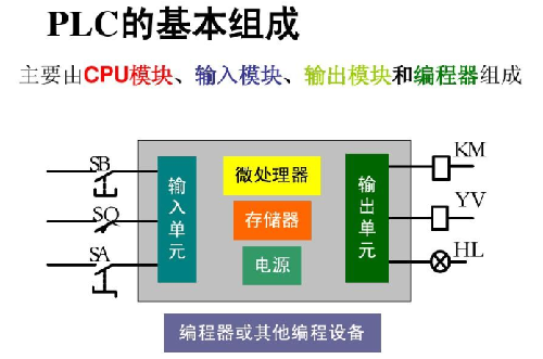 單片機 plc