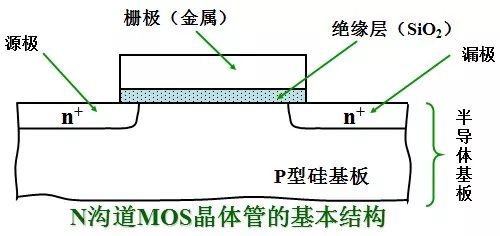 MOS管的半導體結構