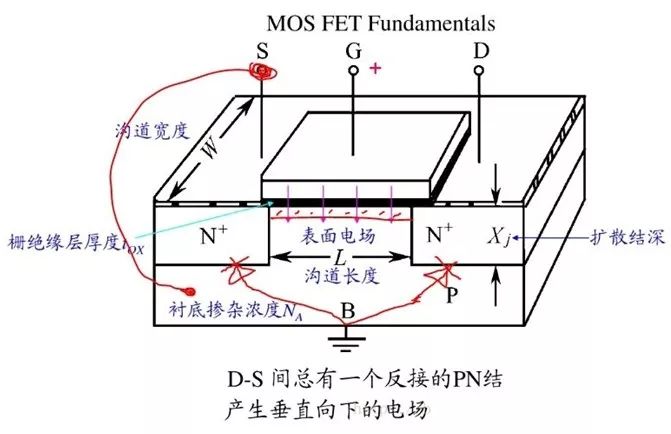 MOS管的半導體結構